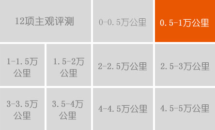 1萬公里用車費(fèi)用:10088元 平均油耗:8.68L/100公里 故障:制動(dòng)系統(tǒng)變得綿軟 換4S店售后體驗(yàn):仍不滿意