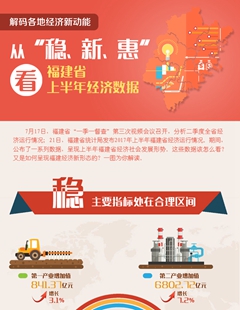 從&ldquo;穩(wěn)、新、惠&rdquo;看福建省上半年經(jīng)濟數(shù)據(jù)