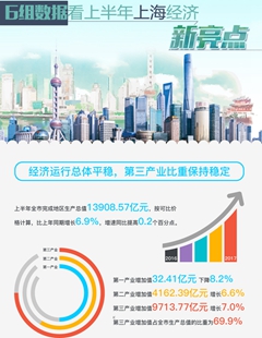 上海上半年經(jīng)濟運行平穩(wěn) 企業(yè)效益明顯改善