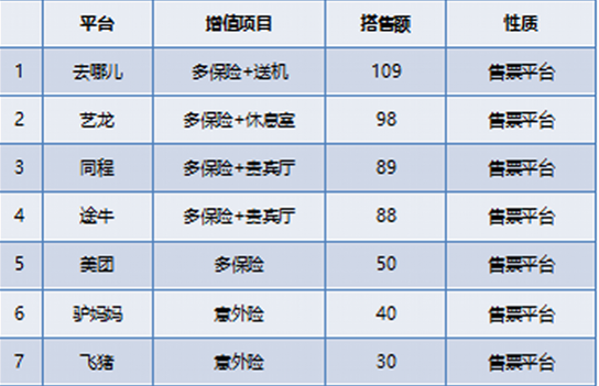 互聯(lián)網(wǎng)機票服務商&ldquo;搭售&rdquo;調(diào)查