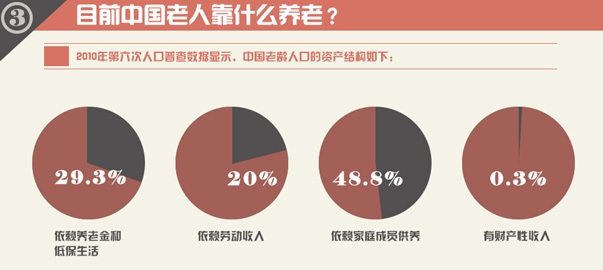 圖解財經(jīng)：中國式養(yǎng)老，路在何方？