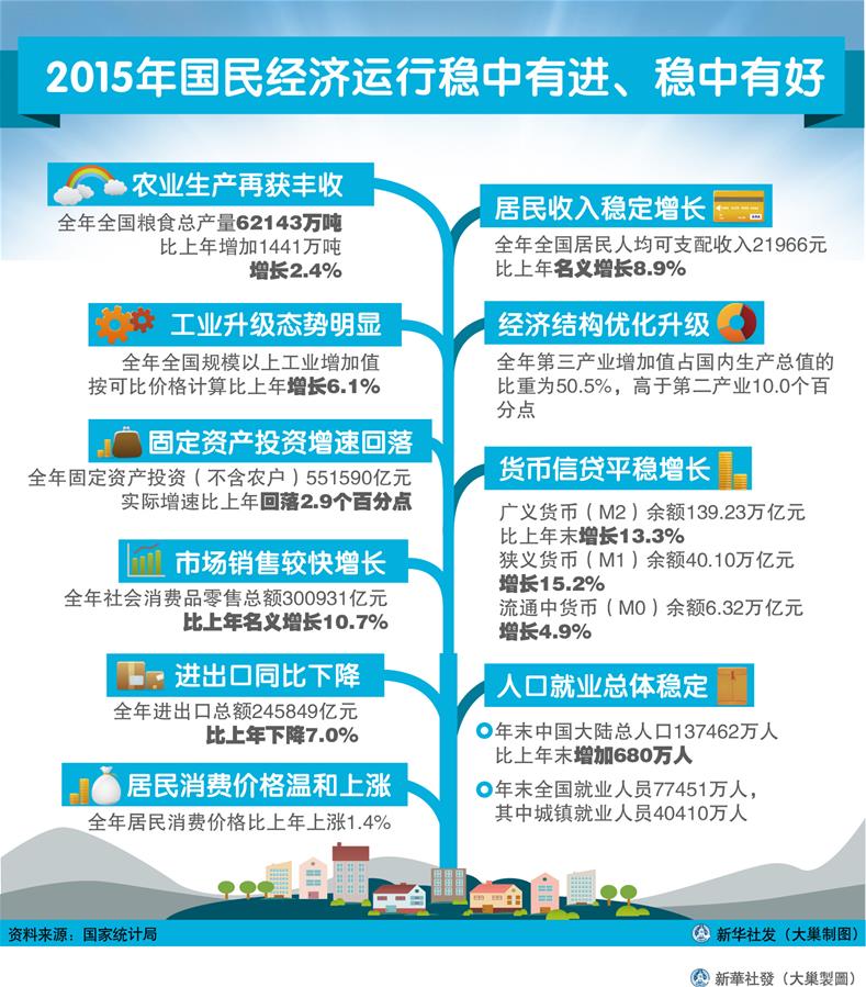 （圖表）[2015年經(jīng)濟(jì)數(shù)據(jù)]2015年國(guó)民經(jīng)濟(jì)運(yùn)行穩(wěn)中有進(jìn)、穩(wěn)中有好