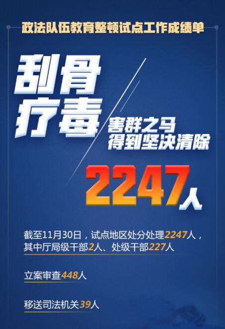 在這場刮骨療毒式自我革命中，2247人被處分處理！