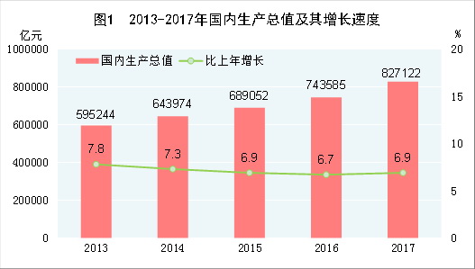 （圖表）[兩會(huì)&middot;2017年統(tǒng)計(jì)公報(bào)]圖1：2013-2017年國內(nèi)生產(chǎn)總值及其增長速度