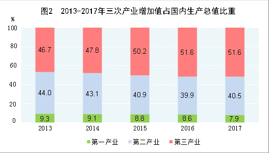 （圖表）[兩會(huì)&middot;2017年統(tǒng)計(jì)公報(bào)]圖2：2013-2017年三次產(chǎn)業(yè)增加值占國內(nèi)生產(chǎn)總值比重