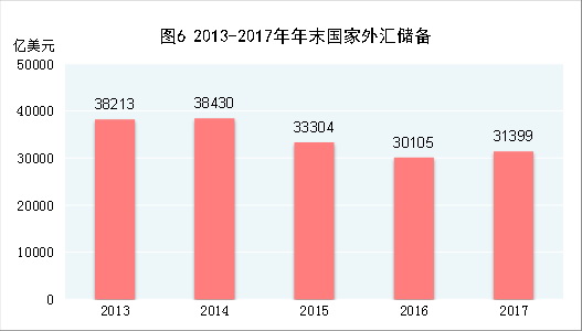 （圖表）[兩會(huì)&middot;2017年統(tǒng)計(jì)公報(bào)]圖6：2013-2017年年末國家外匯儲(chǔ)備