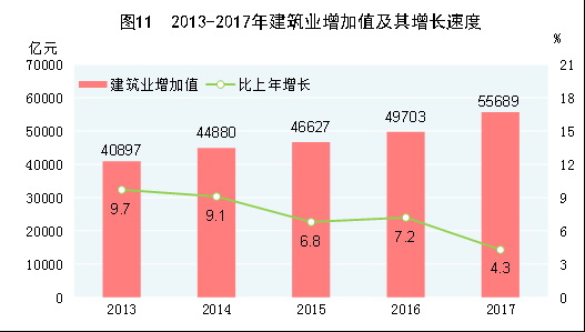 （圖表）[兩會(huì)&middot;2017年統(tǒng)計(jì)公報(bào)]圖11：2013-2017年建筑業(yè)增加值及其增長速度