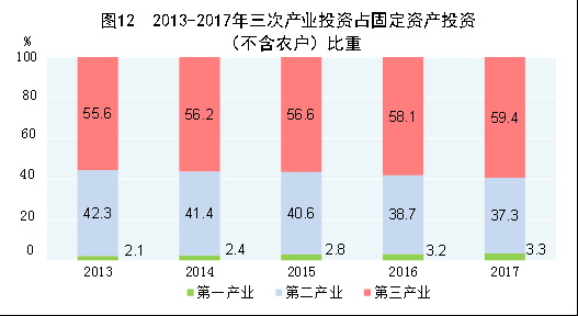 （圖表）[兩會(huì)&middot;2017年統(tǒng)計(jì)公報(bào)]圖12：2013-2017年三次產(chǎn)業(yè)投資占固定資產(chǎn)投資（不含農(nóng)戶）比重