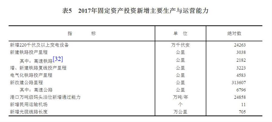 （圖表）[兩會(huì)&middot;2017年統(tǒng)計(jì)公報(bào)]表5：2017年固定資產(chǎn)投資新增主要生產(chǎn)與運(yùn)營能力