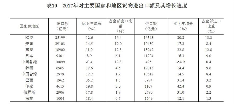 （圖表）[兩會(huì)&middot;2017年統(tǒng)計(jì)公報(bào)]表10：2017年對(duì)主要國家和地區(qū)貨物進(jìn)出口額及其增長速度