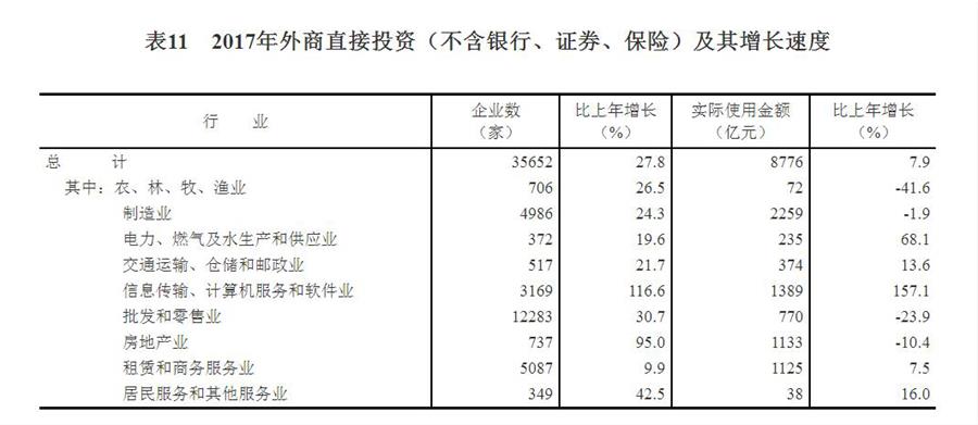（圖表）[兩會(huì)&middot;2017年統(tǒng)計(jì)公報(bào)]表11：2017年外商直接投資（不含銀行、證券、保險(xiǎn)）及其增長速度