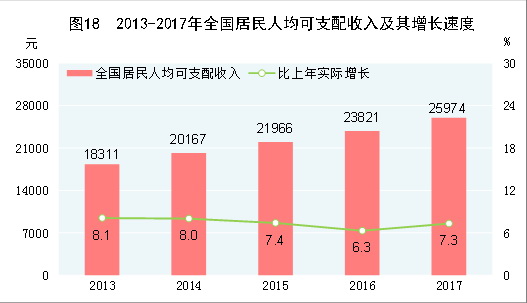 （圖表）[兩會(huì)&middot;2017年統(tǒng)計(jì)公報(bào)]圖18：2013-2017年全國居民人均可支配收入及其增長速度