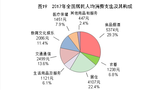 （圖表）[兩會(huì)&middot;2017年統(tǒng)計(jì)公報(bào)]圖19：2017年全國居民人均消費(fèi)支出及其構(gòu)成