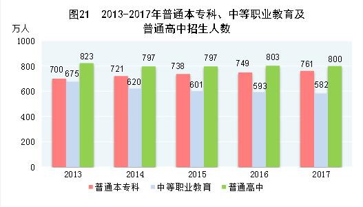 （圖表）[兩會(huì)&middot;2017年統(tǒng)計(jì)公報(bào)]圖21：2013-2017年普通本專科、中等職業(yè)教育及普通高中招生人數(shù)