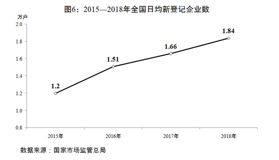 （圖表）[兩會受權(quán)發(fā)布]關(guān)于2018年國民經(jīng)濟(jì)和社會發(fā)展計(jì)劃執(zhí)行情況與2019年國民經(jīng)濟(jì)和社會發(fā)展計(jì)劃草案的報(bào)告（圖6）