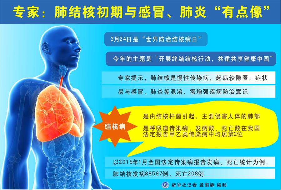 （圖表）[世界防治結(jié)核病日]專家：肺結(jié)核初期與感冒、肺炎&ldquo;有點(diǎn)像&rdquo;