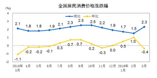 CPI同比、環(huán)比漲幅走勢圖。來自國家統(tǒng)計局