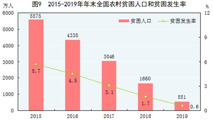 （圖表）［2019年統(tǒng)計(jì)公報(bào)］圖9 2015-2019年年末全國(guó)農(nóng)村貧困人口和貧困發(fā)生率