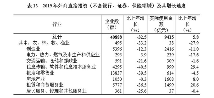 （圖表）［2019年統(tǒng)計(jì)公報(bào)］表13 2019年外商直接投資（不含銀行、證券、保險(xiǎn)領(lǐng)域）及其增長(zhǎng)速度