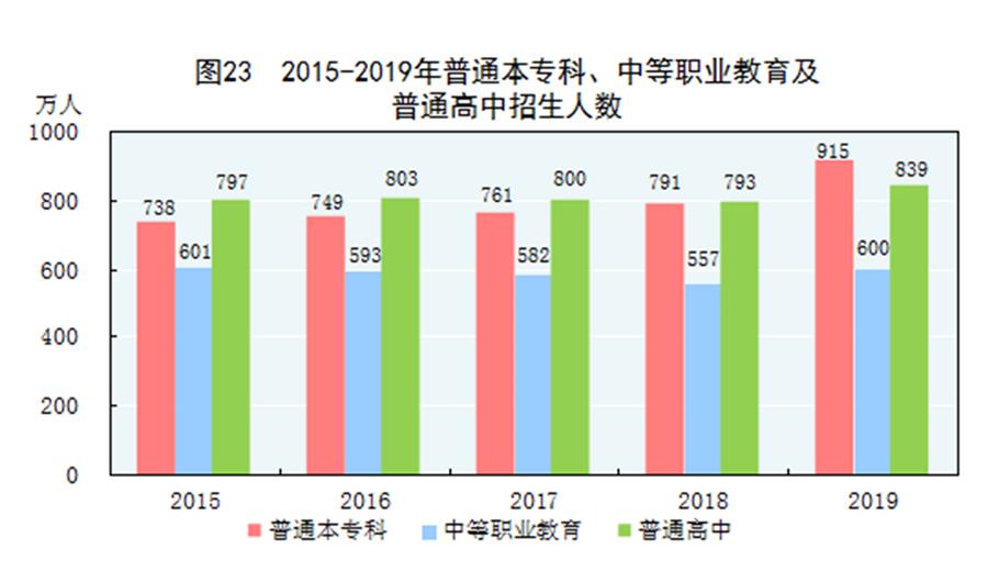 （圖表）［2019年統(tǒng)計(jì)公報(bào)］圖23 2015-2019年普通本?？?、中等職業(yè)教育及普通高中招生人數(shù)