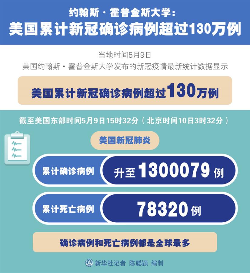 （圖表）［國(guó)際疫情］約翰斯&middot;霍普金斯大學(xué)：美國(guó)累計(jì)新冠確診病例超過130萬(wàn)例