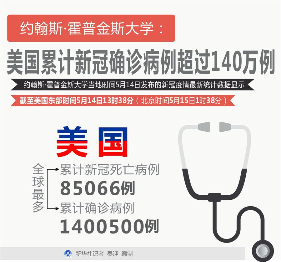 （圖表）［國(guó)際疫情］約翰斯&middot;霍普金斯大學(xué)：美國(guó)累計(jì)新冠確診病例超過(guò)140萬(wàn)例