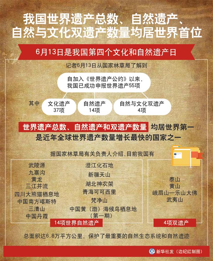 （圖表）［經濟］我國世界遺產總數、自然遺產、自然與文化雙遺產數量均居世界首位