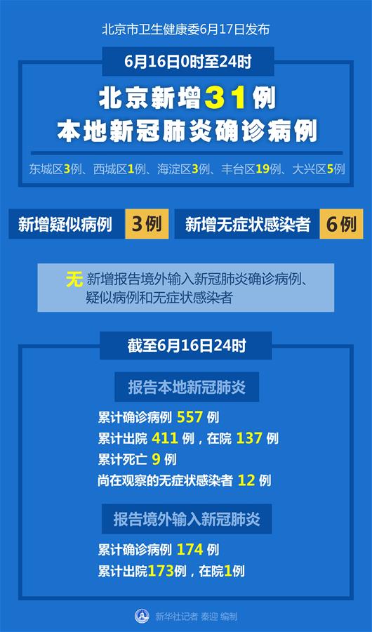 （圖表）［聚焦疫情防控］6月16日0時至24時北京新增31例本地新冠肺炎確診病例
