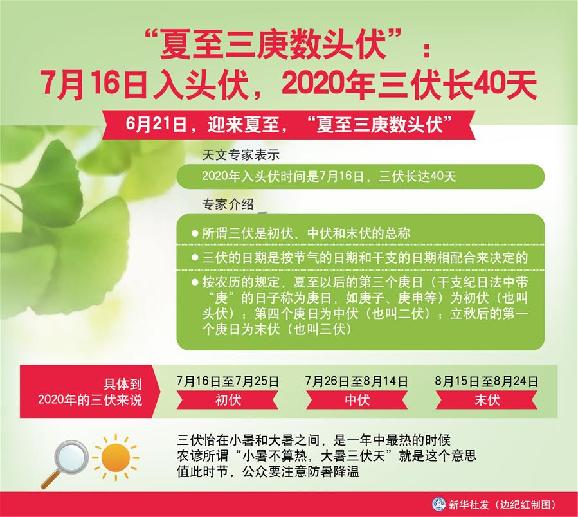 （圖表）［服務(wù)&middot;生活］&ldquo;夏至三庚數(shù)頭伏&rdquo;：7月16日入頭伏，2020年三伏長40天