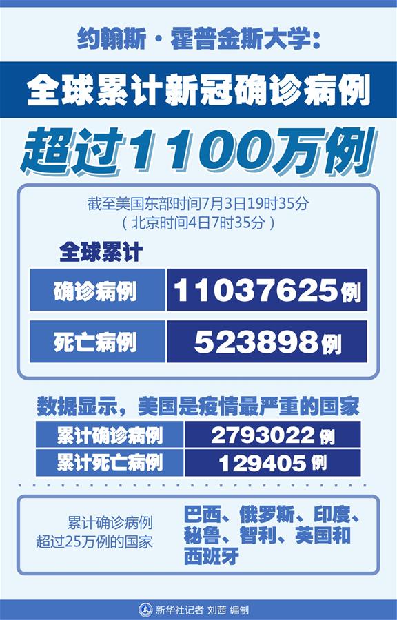（圖表）［國際疫情］約翰斯&middot;霍普金斯大學(xué)：全球累計(jì)新冠確診病例超過1100萬例