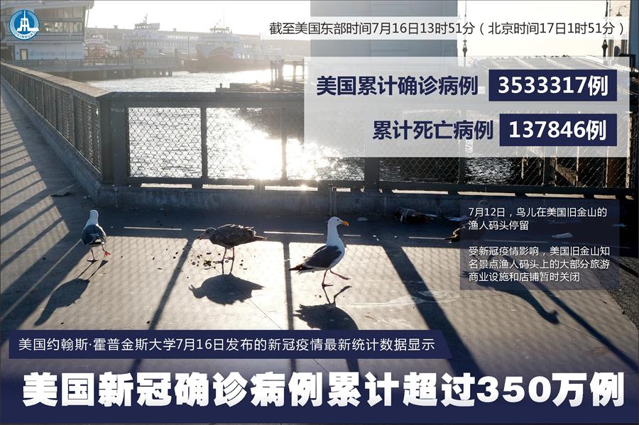 （圖表&middot;海報）［國際疫情］約翰斯&middot;霍普金斯大學：美國新冠確診病例累計超過350萬例