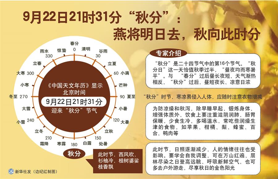 （圖表）［服務(wù)&middot;生活］9月22日21時(shí)31分&ldquo;秋分&rdquo;：燕將明日去，秋向此時(shí)分