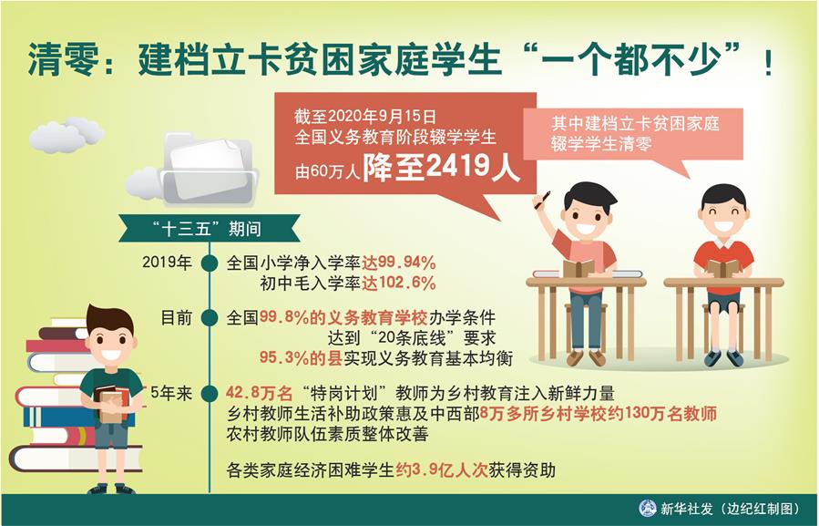 （圖表）［數(shù)說&ldquo;十三五&rdquo;］清零：建檔立卡貧困家庭學(xué)生&ldquo;一個(gè)都不少&rdquo;！