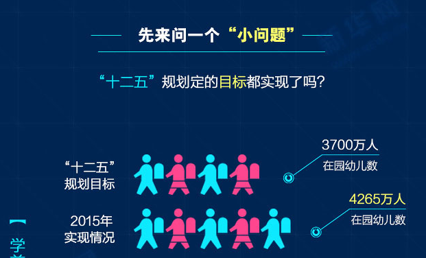 數(shù)說《國家教育事業(yè)發(fā)展&ldquo;十三五&rdquo;規(guī)劃》