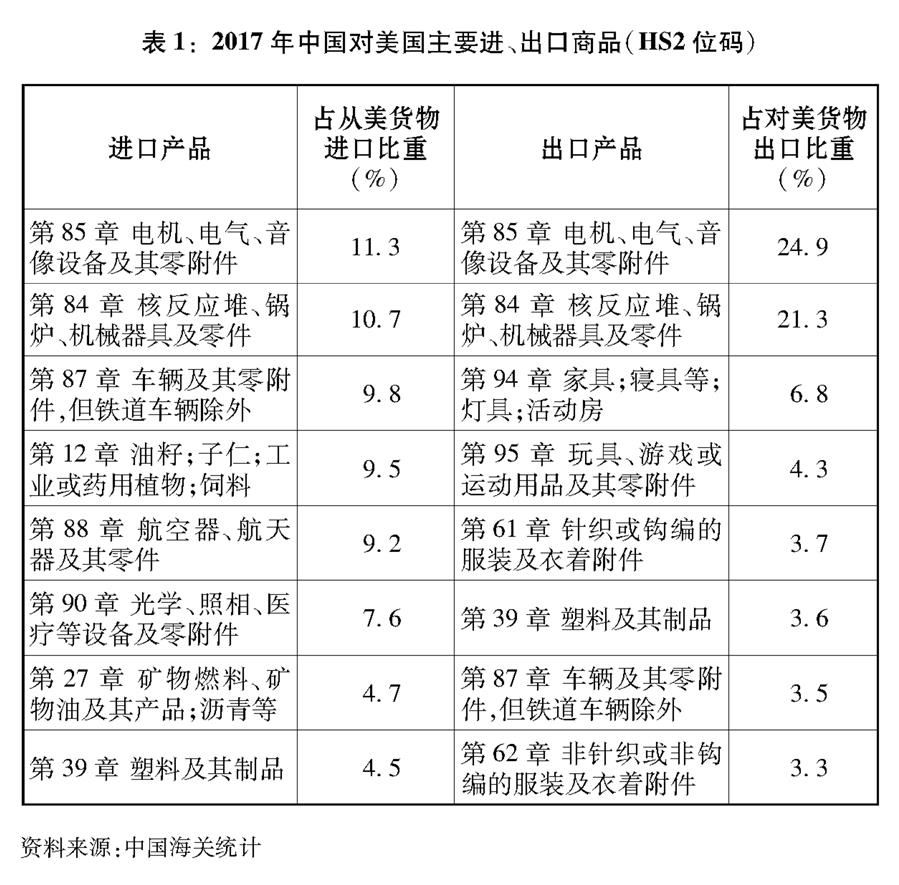 （圖表）[&ldquo;中美經(jīng)貿(mào)摩擦&rdquo;白皮書]表1：2017年中國對美國主要進、出口商品（HS2位碼）