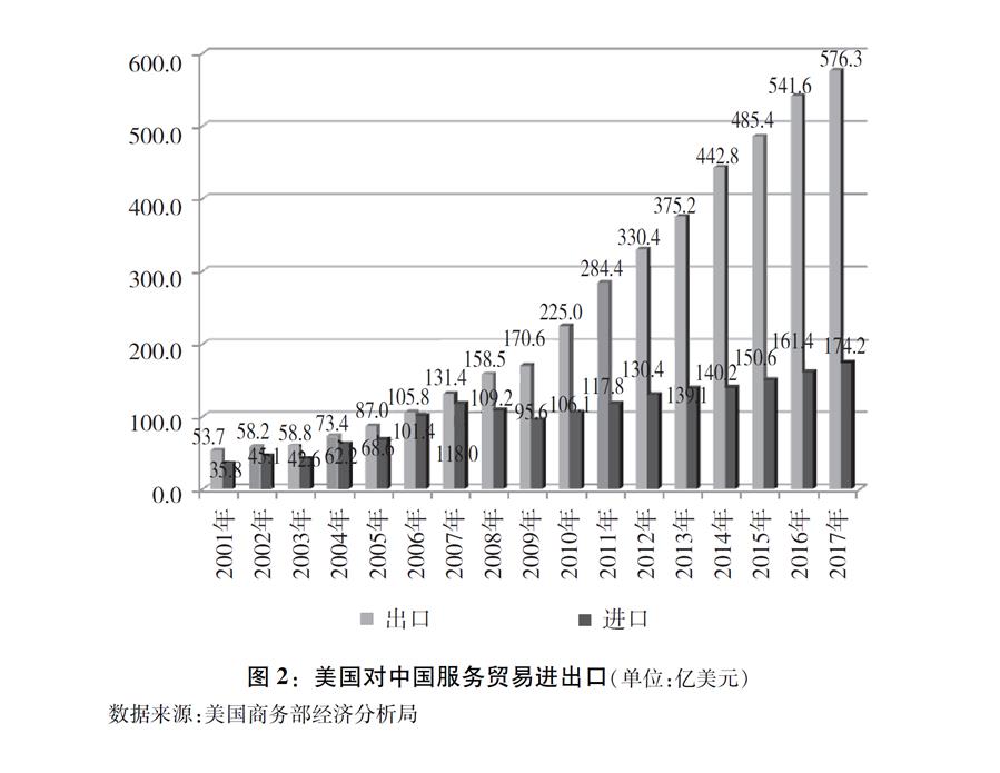 （圖表）[&ldquo;中美經(jīng)貿(mào)摩擦&rdquo;白皮書]圖2：美國對中國服務貿(mào)易進出口（單位：億美元）