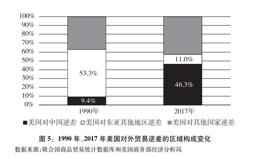 （圖表）[&ldquo;中美經(jīng)貿(mào)摩擦&rdquo;白皮書]圖5：1990年、2017年美國對外貿(mào)易逆差的區(qū)域構成變化