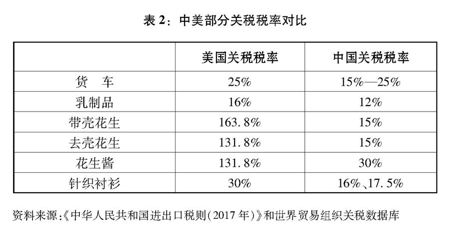 （圖表）[&ldquo;中美經(jīng)貿(mào)摩擦&rdquo;白皮書]表2：中美部分關稅稅率對比