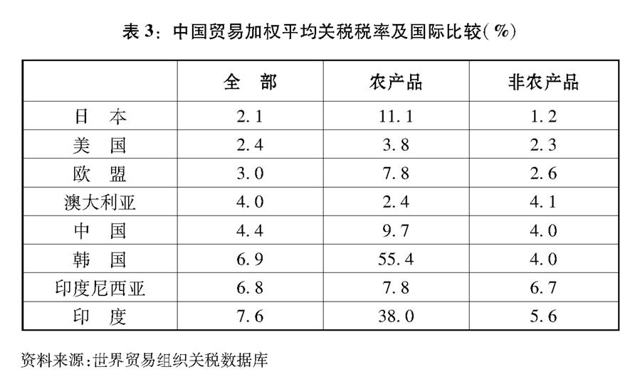 （圖表）[&ldquo;中美經(jīng)貿(mào)摩擦&rdquo;白皮書]表3：中國貿(mào)易加權平均關稅稅率及國際比較（%）