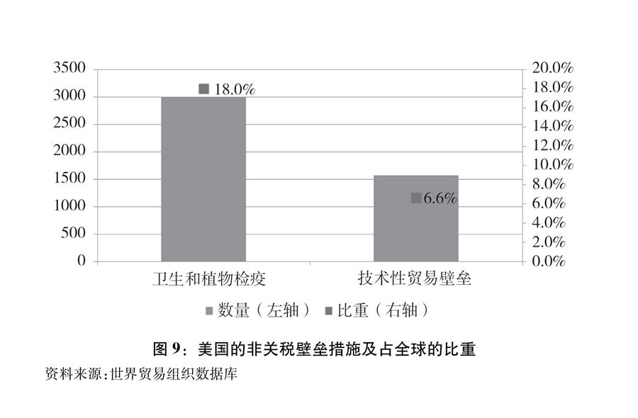 （圖表）[&ldquo;中美經(jīng)貿(mào)摩擦&rdquo;白皮書]圖9：美國的非關稅壁壘措施及占全球的比重
