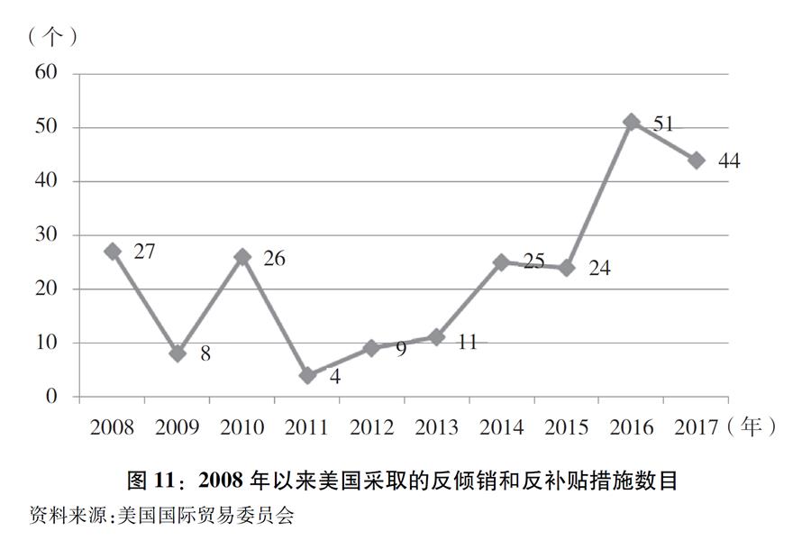 （圖表）[&ldquo;中美經(jīng)貿(mào)摩擦&rdquo;白皮書]圖11：2008年以來美國采取的反傾銷和反補貼措施數(shù)目