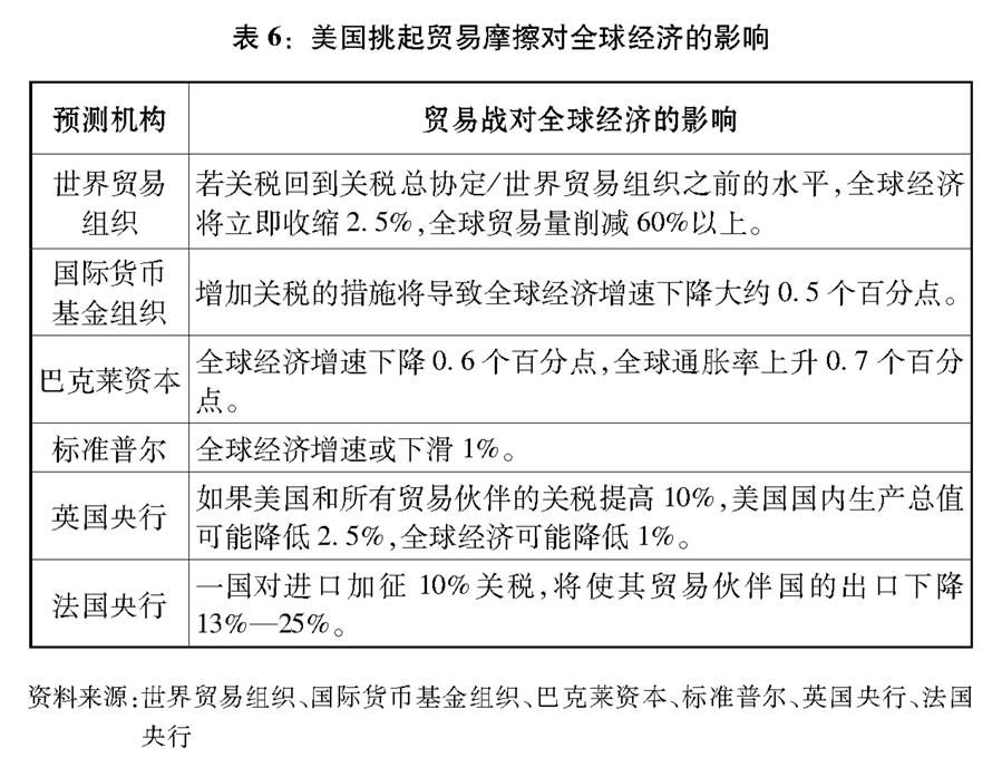（圖表）[&ldquo;中美經(jīng)貿(mào)摩擦&rdquo;白皮書]表6：美國挑起貿(mào)易摩擦對全球經(jīng)濟的影響