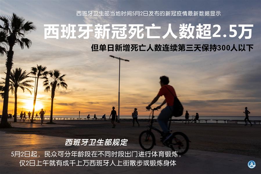 （圖表&middot;海報(bào)）［國際疫情］西班牙新冠死亡人數(shù)超2.5萬