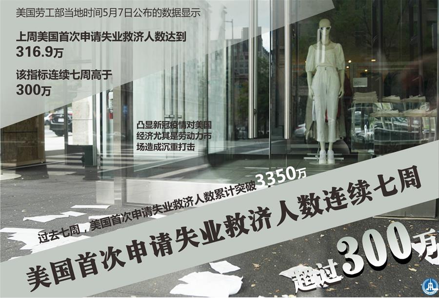 （圖表&middot;海報）［經(jīng)濟］美國首次申請失業(yè)救濟人數(shù)連續(xù)七周超過300萬