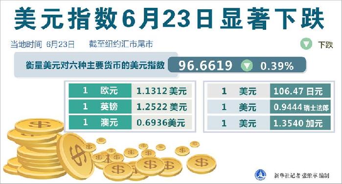 （圖表）［財經(jīng)&middot;行情］美元指數(shù)6月23日顯著下跌