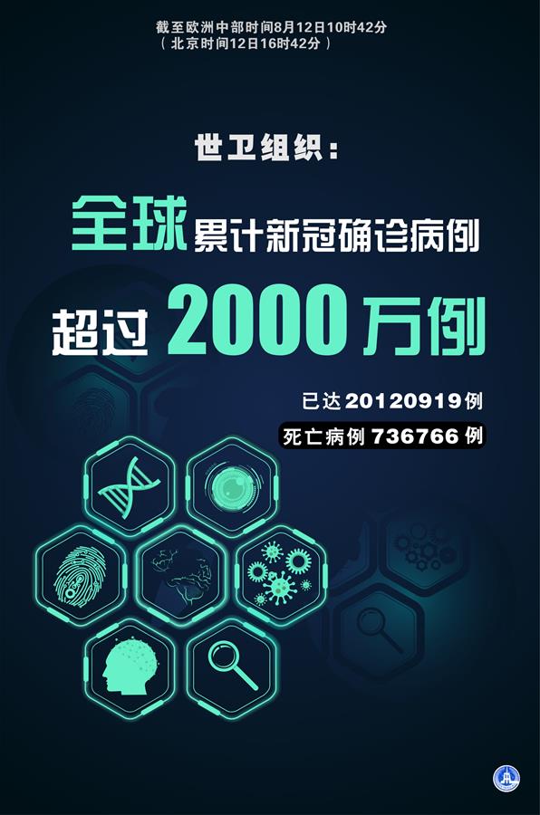 （圖表&middot;海報(bào)）［國(guó)際疫情］世衛(wèi)組織：全球新冠確診病例累計(jì)已超2000萬(wàn)例
